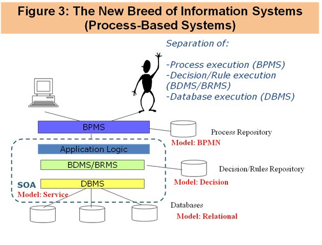 The New Breed of Information Systems - Process Based Systems